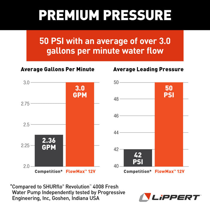 Premium Pressure Performance Chart 50 PSI 3.0 GPM | United RV Parts