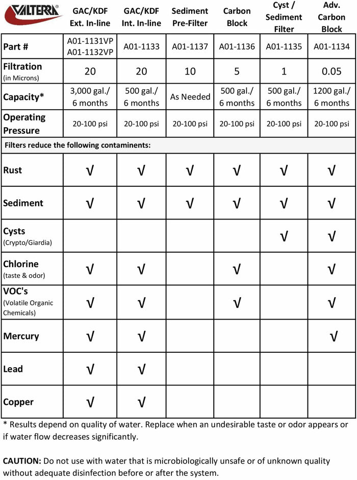 Valterra Water Filter Specification Chart A01-1136 - Technical Data | United RV Parts